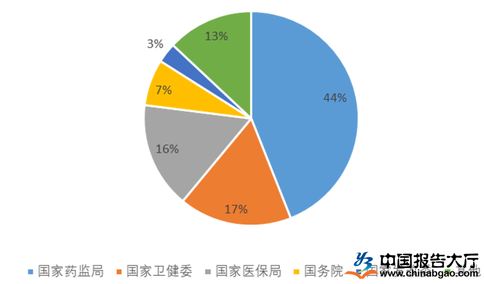 2022年医药行业市场政策及环境